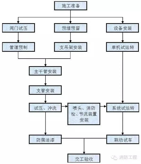 辽宁消防工程施工工序详解，值得学习！