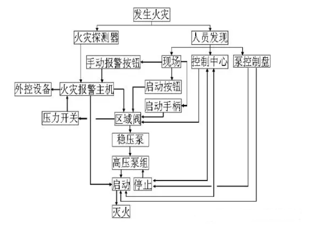 新疆高压细水雾灭火系统的组成及使用